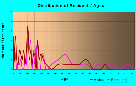 Haywood City, Missouri Age and Sex of Residents