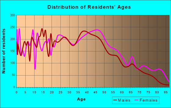 Hazelwood, Missouri Age and Sex of Residents