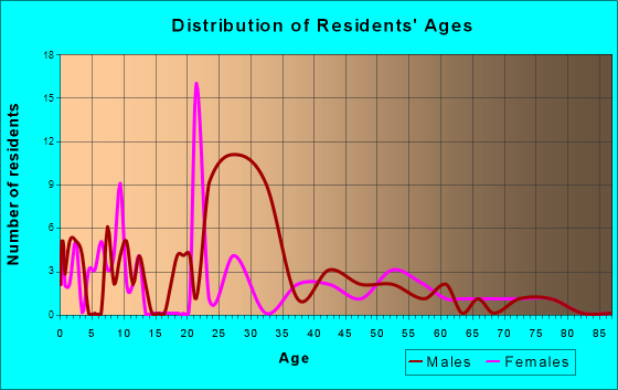 Henrietta, Missouri Age and Sex of Residents