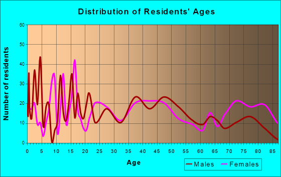 Herculaneum, Missouri Age and Sex of Residents