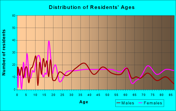 Hermann, Missouri Age and Sex of Residents