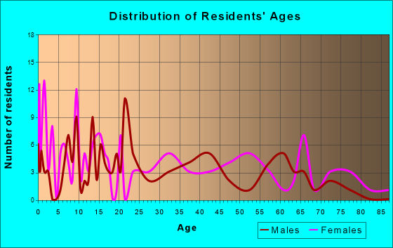Higbee, Missouri Age and Sex of Residents