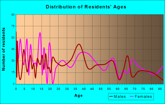 Higginsville, Missouri Age and Sex of Residents