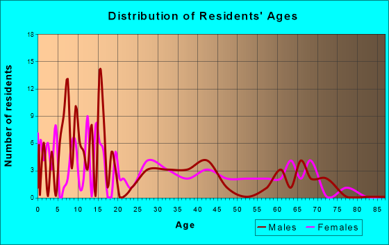 Emmet, Arkansas Age and Sex of Residents