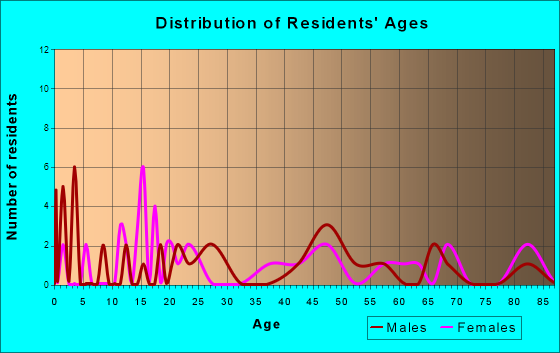 High Hill, Missouri Age and Sex of Residents