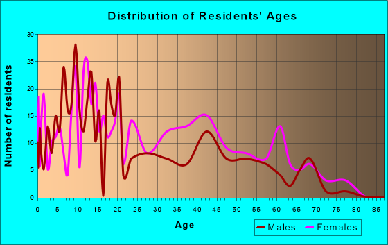 Hillsdale, Missouri Age and Sex of Residents