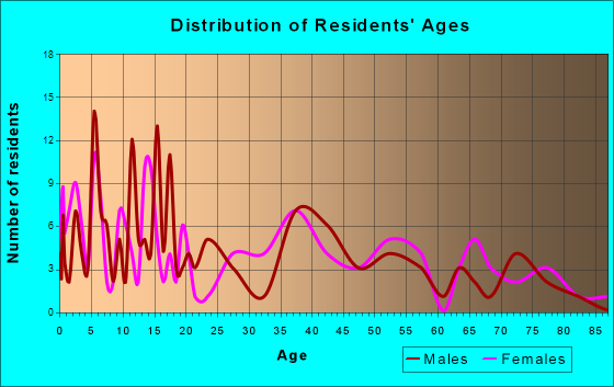 Holcomb, Missouri Age and Sex of Residents