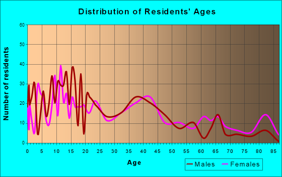 Holden, Missouri Age and Sex of Residents