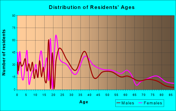 Hollister, Missouri Age and Sex of Residents
