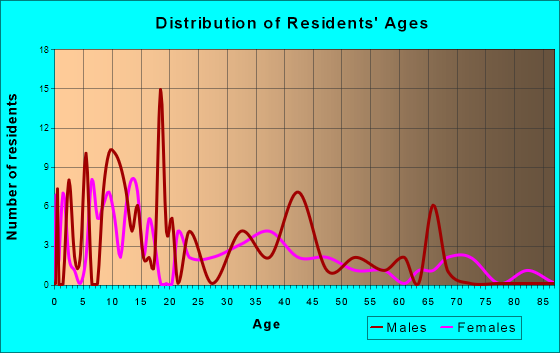 Holt, Missouri Age and Sex of Residents