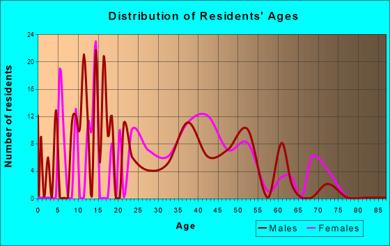 Horine, Missouri Age and Sex of Residents