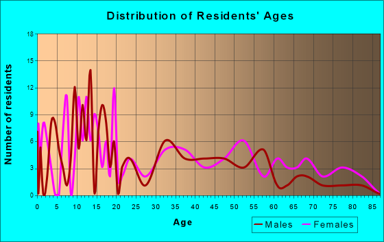 Hornersville, Missouri Age and Sex of Residents