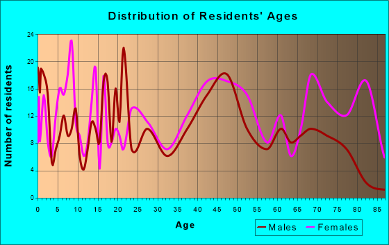 Houston, Missouri Age and Sex of Residents