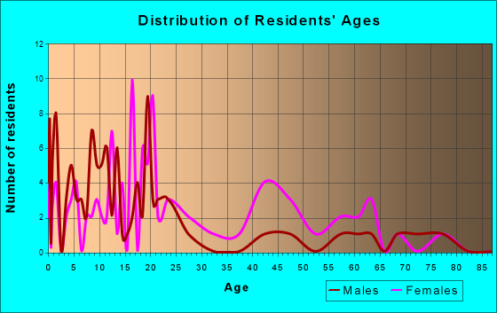 Howardville, Missouri Age and Sex of Residents