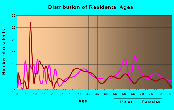 Humansville, Missouri Age and Sex of Residents