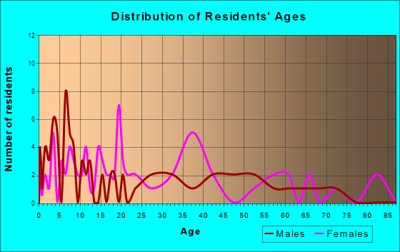 Hume, Missouri Age and Sex of Residents