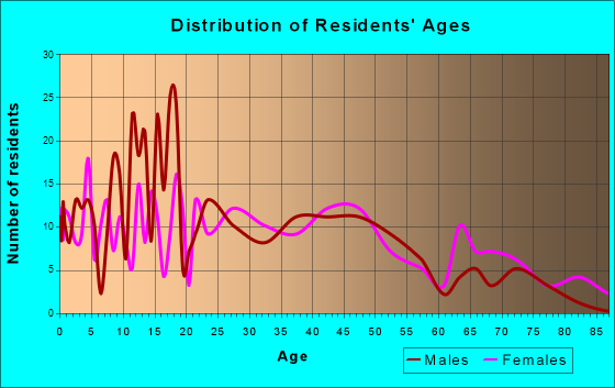 Huntsville, Missouri Age and Sex of Residents