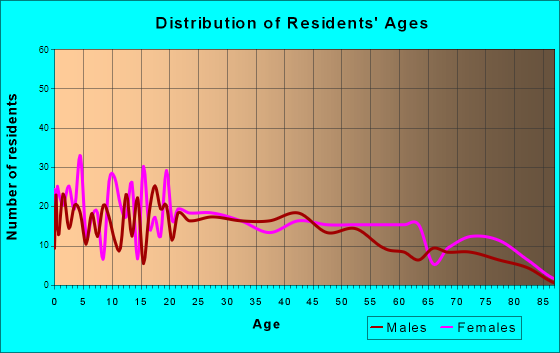 East Brewton, Alabama Age and Sex of Residents