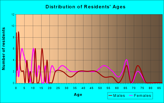 Etowah, Arkansas Age and Sex of Residents