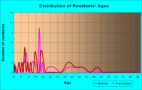 Hurley, Missouri Age and Sex of Residents