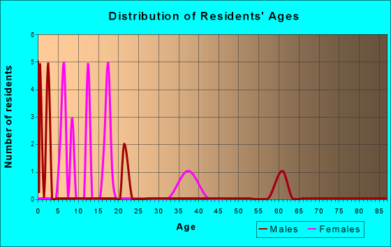 Iatan, Missouri Age and Sex of Residents