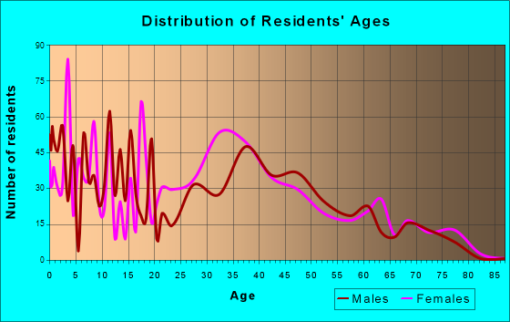 Imperial, Missouri Age and Sex of Residents