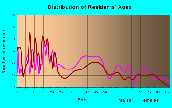 Eudora, Arkansas Age and Sex of Residents