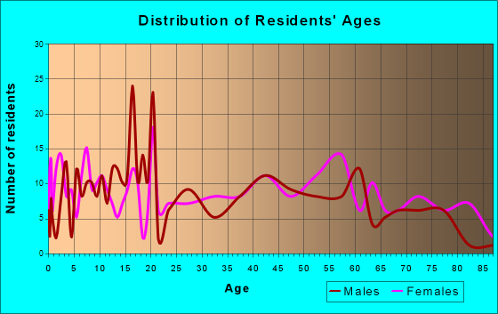 Ironton, Missouri Age and Sex of Residents