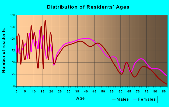 Jackson, Missouri Age and Sex of Residents