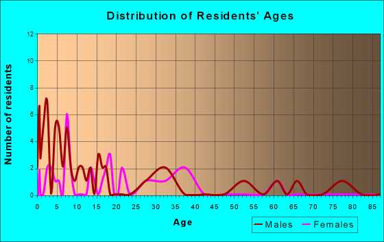 Jacksonville, Missouri Age and Sex of Residents