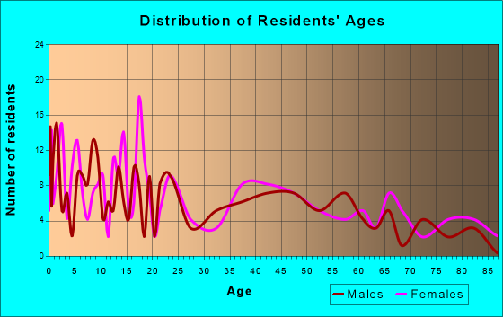 Jasper, Missouri Age and Sex of Residents