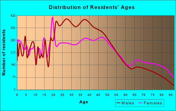 Jefferson City, Missouri Age and Sex of Residents