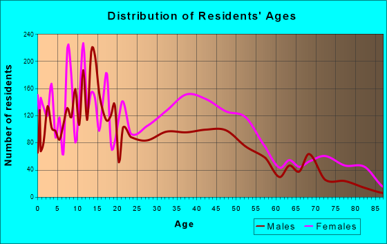 Jennings, Missouri Age and Sex of Residents