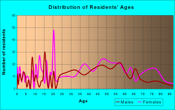 Eureka Springs, Arkansas Age and Sex of Residents