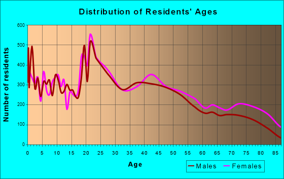 Joplin, Missouri Age and Sex of Residents