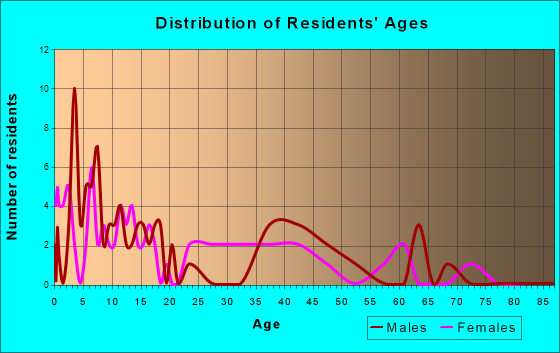 Josephville, Missouri Age and Sex of Residents