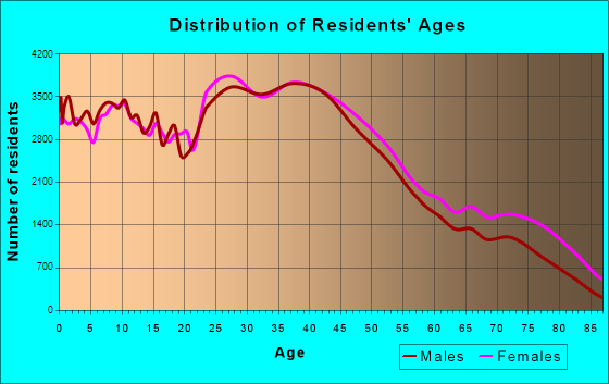 Kansas City, Missouri Age and Sex of Residents