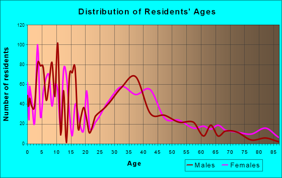 Kearney, Missouri Age and Sex