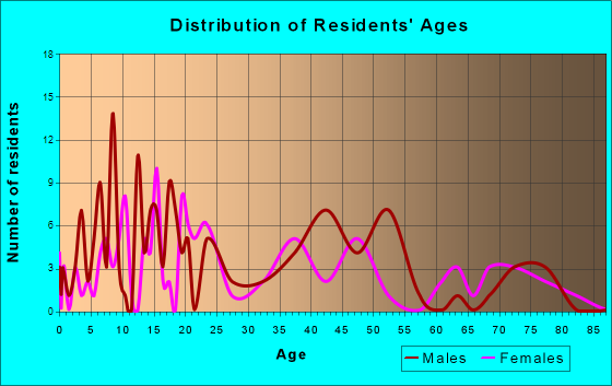 Kelso, Missouri Age and Sex of Residents
