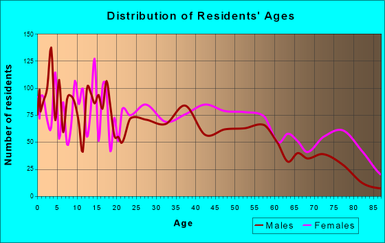 Kennett, Missouri Age and Sex of Residents