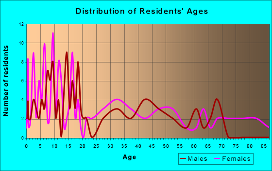 Evening Shade, Arkansas Age and Sex of Residents
