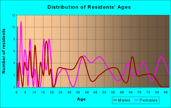 Keytesville, Missouri Age and Sex of Residents
