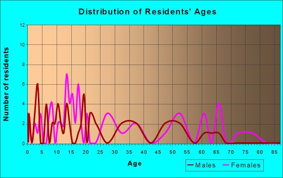 Kidder, Missouri Age and Sex of Residents