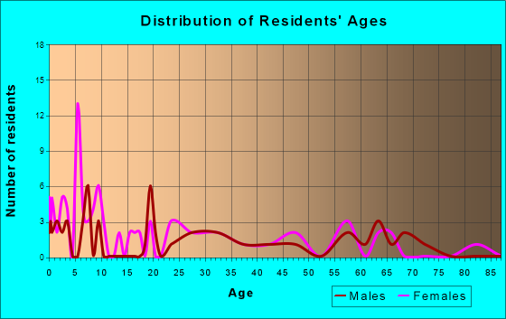 Kingsville, Missouri Age and Sex of Residents