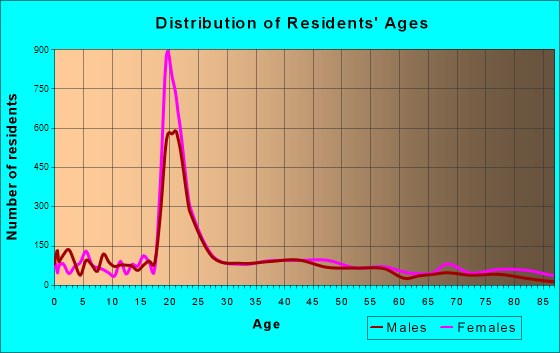 Kirksville, Missouri Age and Sex of Residents