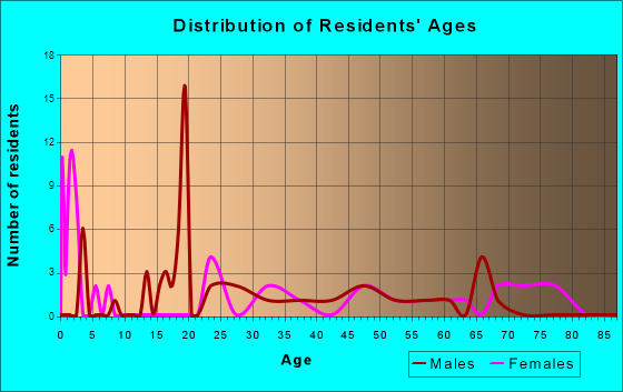 Knox City, Missouri Age and Sex of Residents