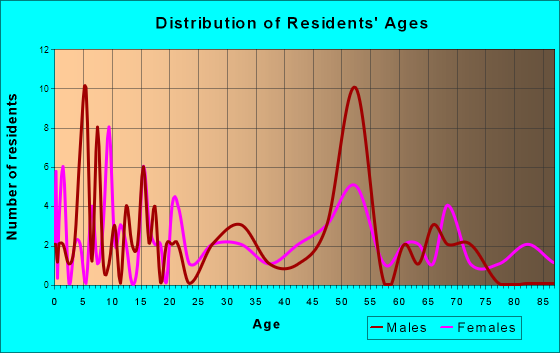 Laclede, Missouri Age and Sex of Residents