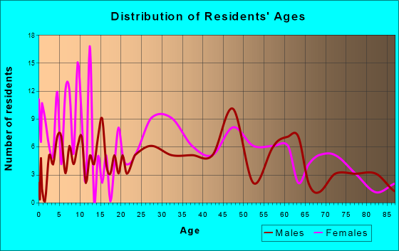 La Grange, Missouri Age and Sex of Residents