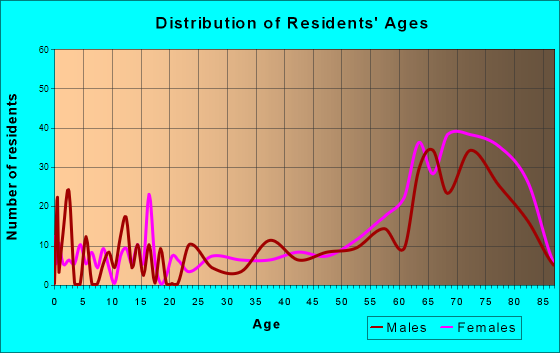 Fairfield Bay, Arkansas Age and Sex of Residents