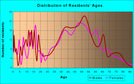 Lake Lotawana, Missouri Age and Sex of Residents